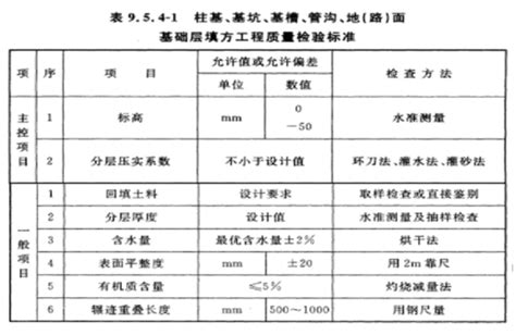 Gd C5 711586 柱基、基坑、基槽、管沟、地（路）面基础层填方工程检验批质量验收记录 在线表格 那云