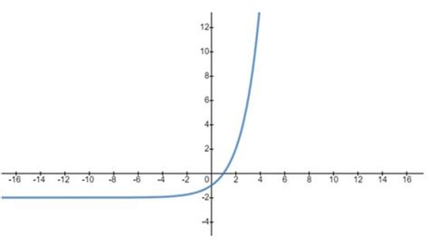 Gráfico De Função Exponencial Propriedades E Características