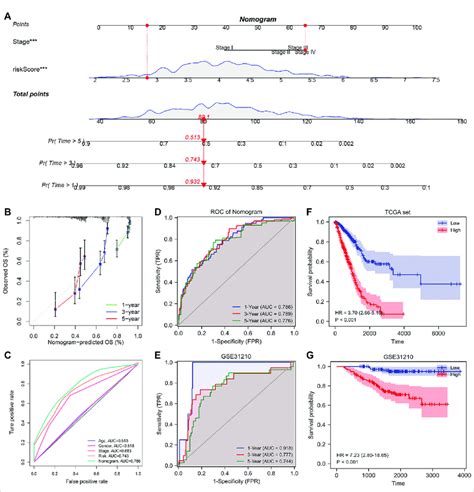 Building A More Accurate Nomogram A Nomogram Was Constructed By