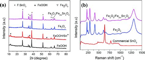 A Xrd Patterns Of The As Prepared Feooh Sample And Fe 2 O 3 Sample Download Scientific