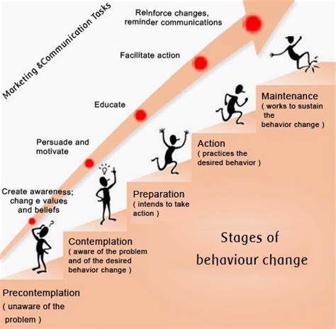 Tony Nichols Addiction Recovery Stages Of Change