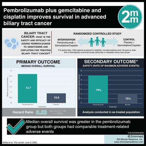 Visualabstract Pembrolizumab Plus Gemcitabine And Cisplatin Improves