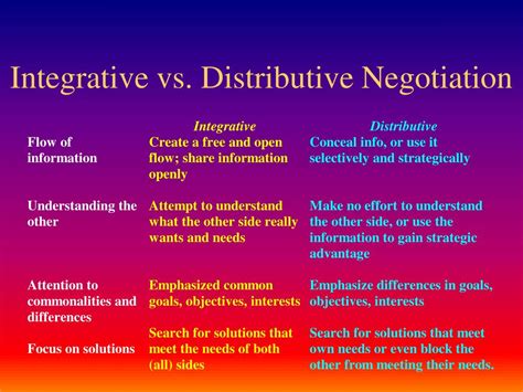 Ppt Use Negotiation To Manage Conflict Powerpoint Presentation Free