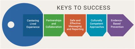 Keys To Success Suicide Prevention Resource Center