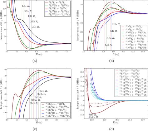 Figure 4 From Deviations From Born Oppenheimer Mass Scaling In