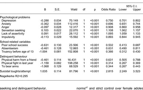 Predictors Of Male Gender In Logistic Regression Forward Wald Download Table