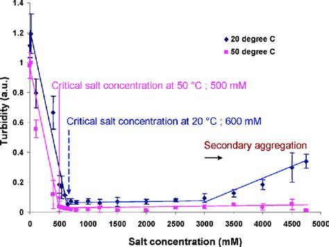 Turbidity Of Paa Pah Mixture Acid Base Units Stoichiometry