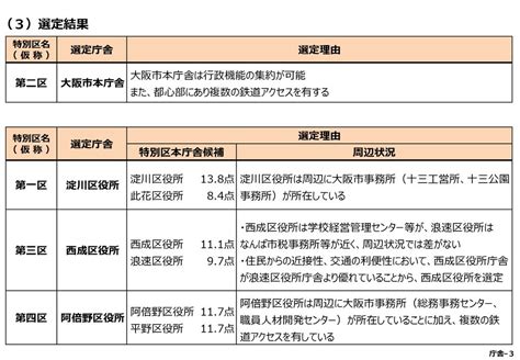 副首都・大阪にふさわしい大都市制度 （追加資料） 《特別区（素案）》 平成30年4月6日 大都市制度（特別区設置）協議会 資 料 1