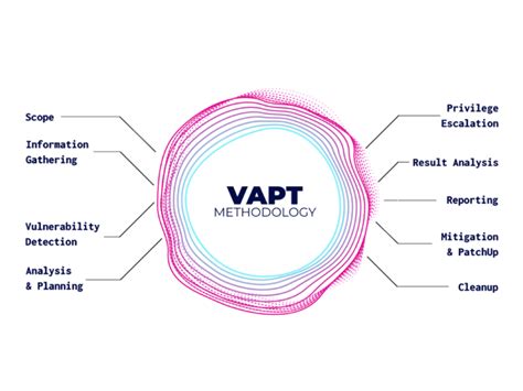 Vulnerability Assessment And Penetration Testing Report Of Your Assets