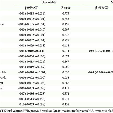 Univariable And Multivariable Linear Regression Analyses For Increasing