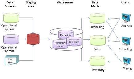 Understanding EDW Enterprise Data Warehouse Simplified 101