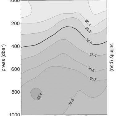 Vertical Distribution Of Temperature C Salinity Psu And S 0 Kg