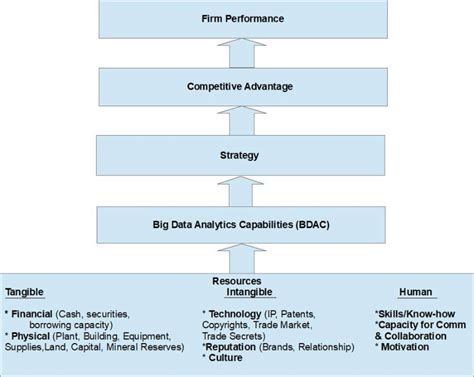 Conceptual Framework Of Big Data Analytics Capabilities And Firm Download Scientific Diagram