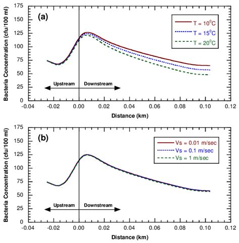 Effect of (a) Water temperature and (b) settling velocity on bacterial... | Download Scientific ...