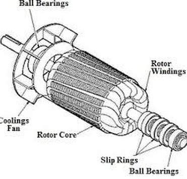 Parts of induction motor - Polytechnic Hub