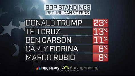 Trump Dominates First GOP Debate, Maintains Huge Lead in Brand New Poll ...