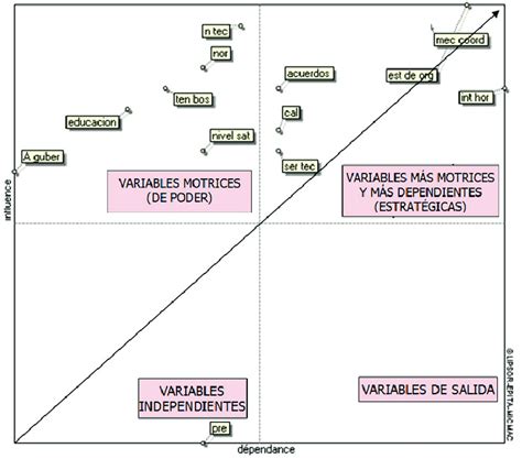 Distribución De Las Variables Clave En El Plano De Download