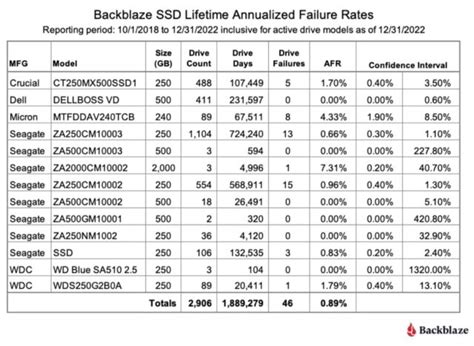 New Data Tracks Failure Rates Of Ssd Models Going Back Up To