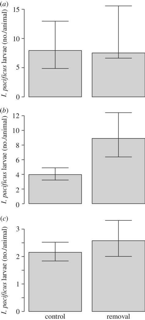 Generalized Linear Mixed Effect Model Glmm Predictions Of Larval I