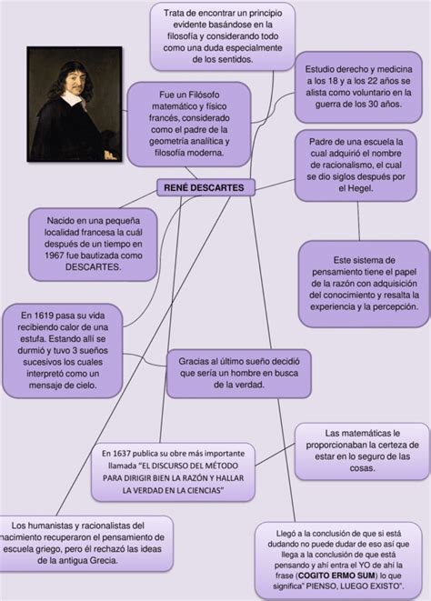 Mapa Conceptual De Rene Descartes Image To U