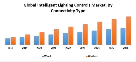 Global Intelligent Lighting Controls Market Industry Analysis