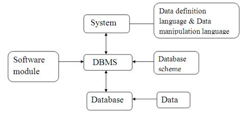 Diagram Explain Dbms Architecture With Diagram Mydiagram Online