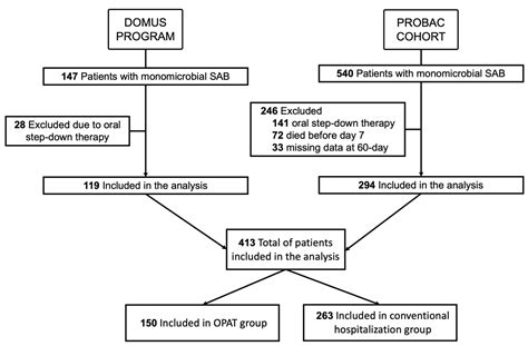 Antibiotics Free Full Text Conventional Hospitalization Versus