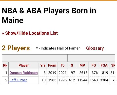 Random Fact That I Found Interesting Duncan Robinson Is 1 Of 2 Nba