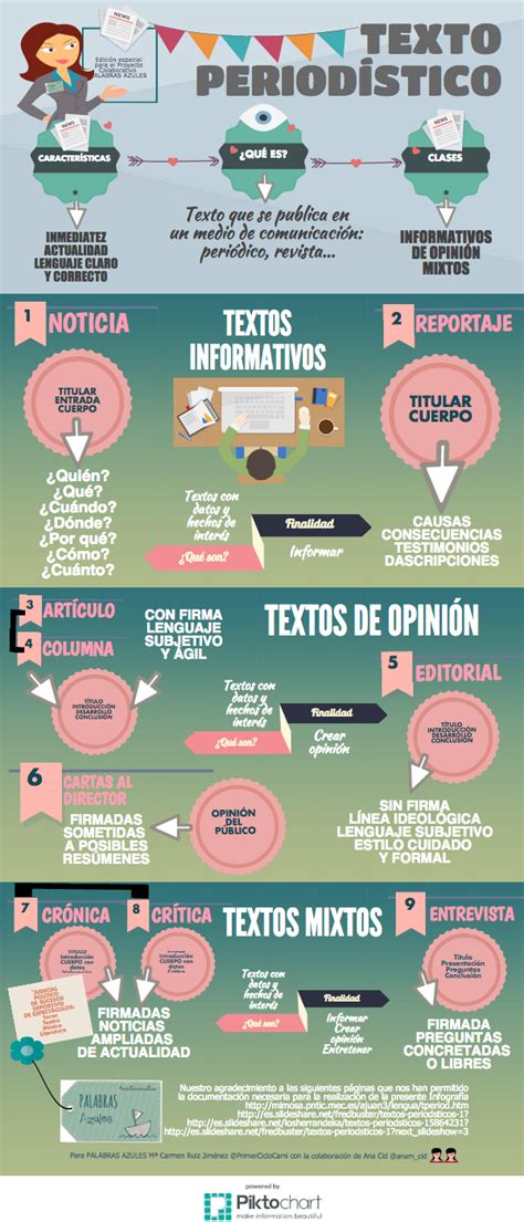 El texto periodístico infografia infographic TICs y Formación