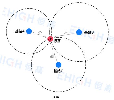 几种常见的室内定位技术及定位方式汇总