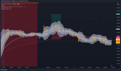 OANDA EURAUD Chart Image By Smittyjr2675 TradingView