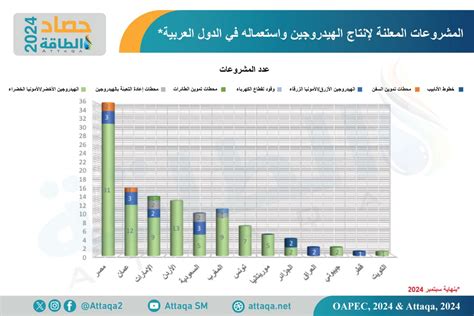 قطاع الطاقة في المغرب 2024 اكتشافات الغاز ونتائجها تسيطر على المشهد