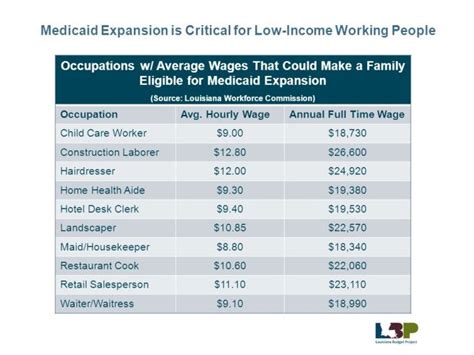 How Much Income To Qualify For Medicaid In Louisiana Astar Tutorial