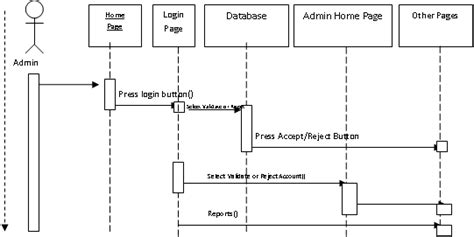 Sequence Diagrams For Knowledge Management System M Tech Project 1000 Projects