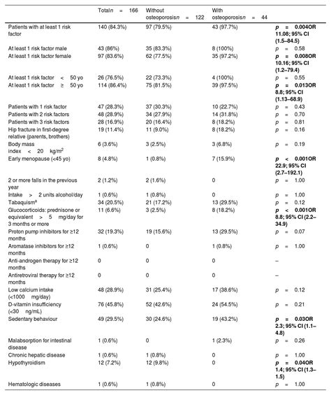 Osteoporosis In Psoriatic Arthritis Risk Factors Insufficiency