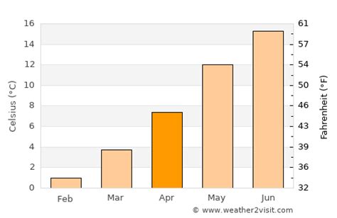 Hamburg Weather in April 2024 | Germany Averages | Weather-2-Visit