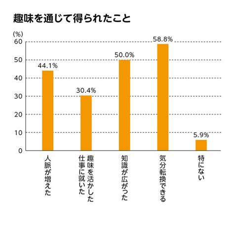 趣味が充実している人は、仕事も充実しているというのは本当か？｜20代の生き方・働き方を応援