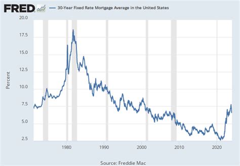 30 Year Fixed Rate Mortgage Average In The United States Fred St