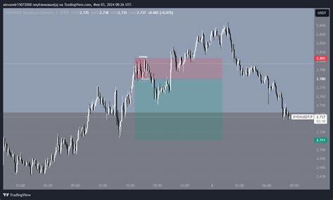 Bybit Dydxusdt P Chart Image By Alexandr Tradingview