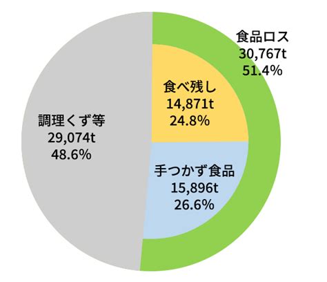 事業者の皆さまへ 京都市食品ロスゼロプロジェクト