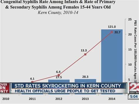 Std Rates In Kern County Still On The Rise