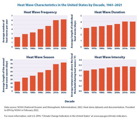 Climate Change Indicators Heat Waves Us Epa