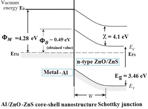 Schematic Diagram Of Zno Zns 13 Core Shell Schottky Junction