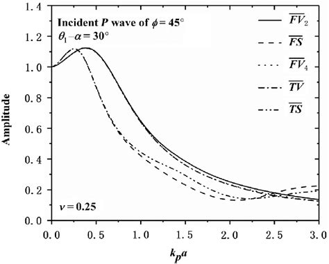 Amplitude Spectrum Of Normalized Frequency Responses For Incident P