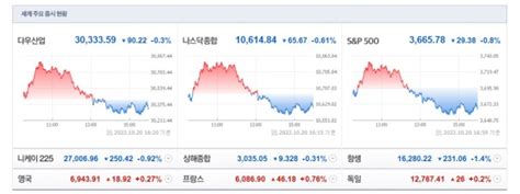 뉴욕증시 국채금리 급등에 2거래일 연속 약세나스닥 06↓