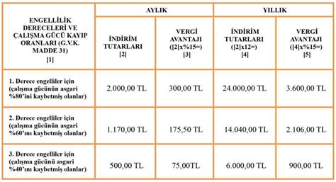 Engellilere Tanınan Vergisel Avantajlar Güncellendi Talha APAK YMM