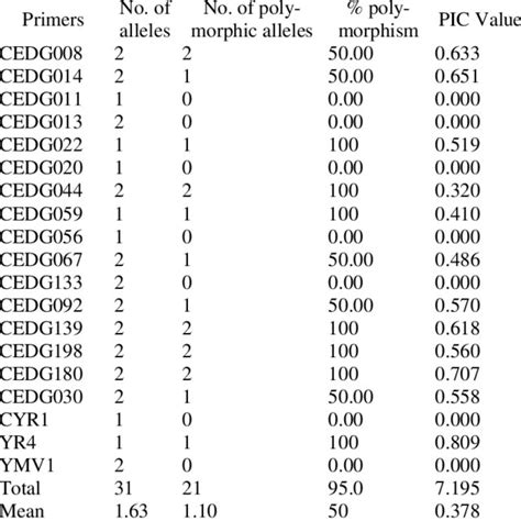 Genetic Diversity Analysis Of 26 Green Gram Genotypes Using Molecular