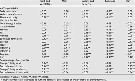 Age And Sex Adjusted Pearson Partial Correlation Coefficients Between