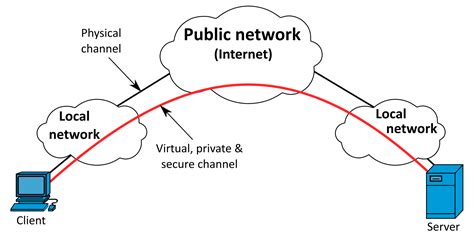 Bases de l accès cellulaire à distance connexion via VPN