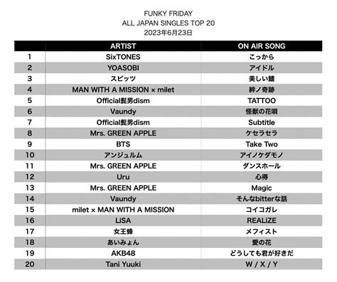 カナヅチカワウソ on Twitter RT funkyfriday 795 ALL JAPAN SINGLES TOP 20